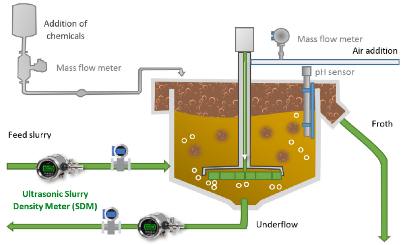 Measuring density in the flotation process - Rhosonics